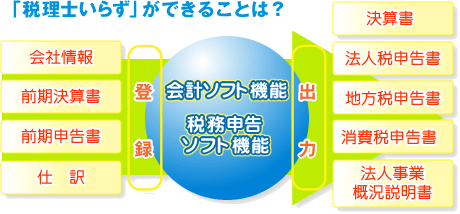 「税理士いらず」ができること